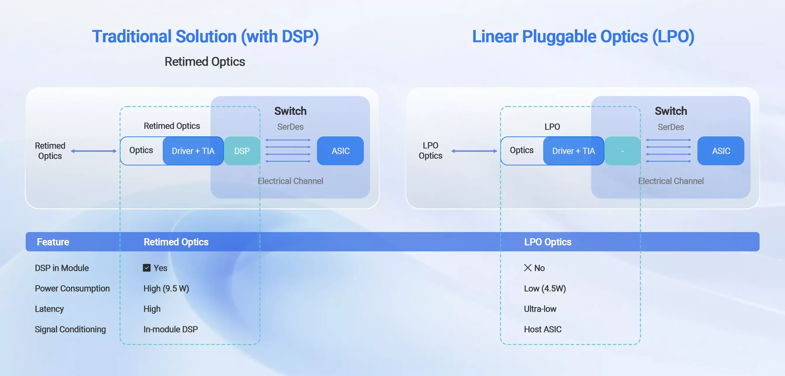 Q112-400LPO-DR4 NVIDIA/Mellanox Compatible 400G QSFP112 DR4 1310nm 500m SMF PAM4 LPO Optical Transceiver detail