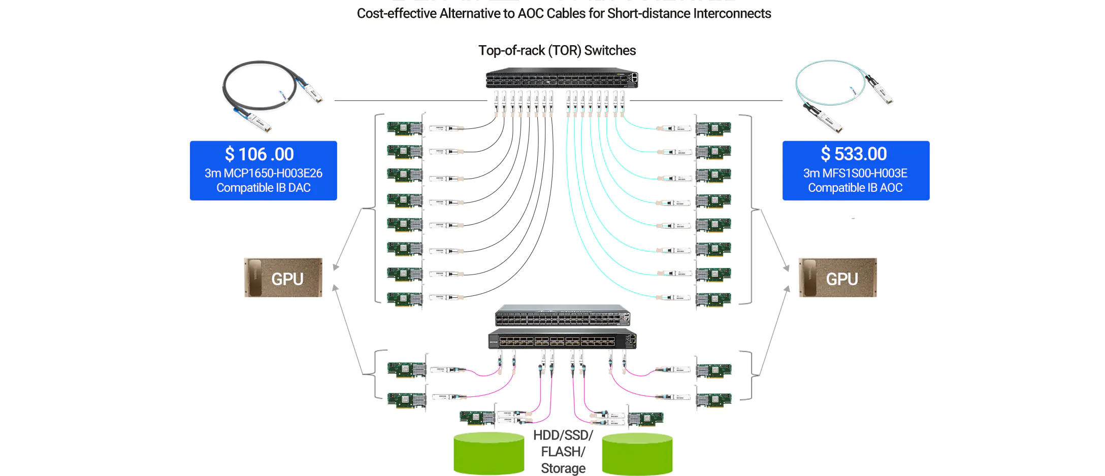 Mellanox Coding Target MCP1600-E001E30 InfiniBand EDR 100G QSFP28 DAC Cable 1m detail