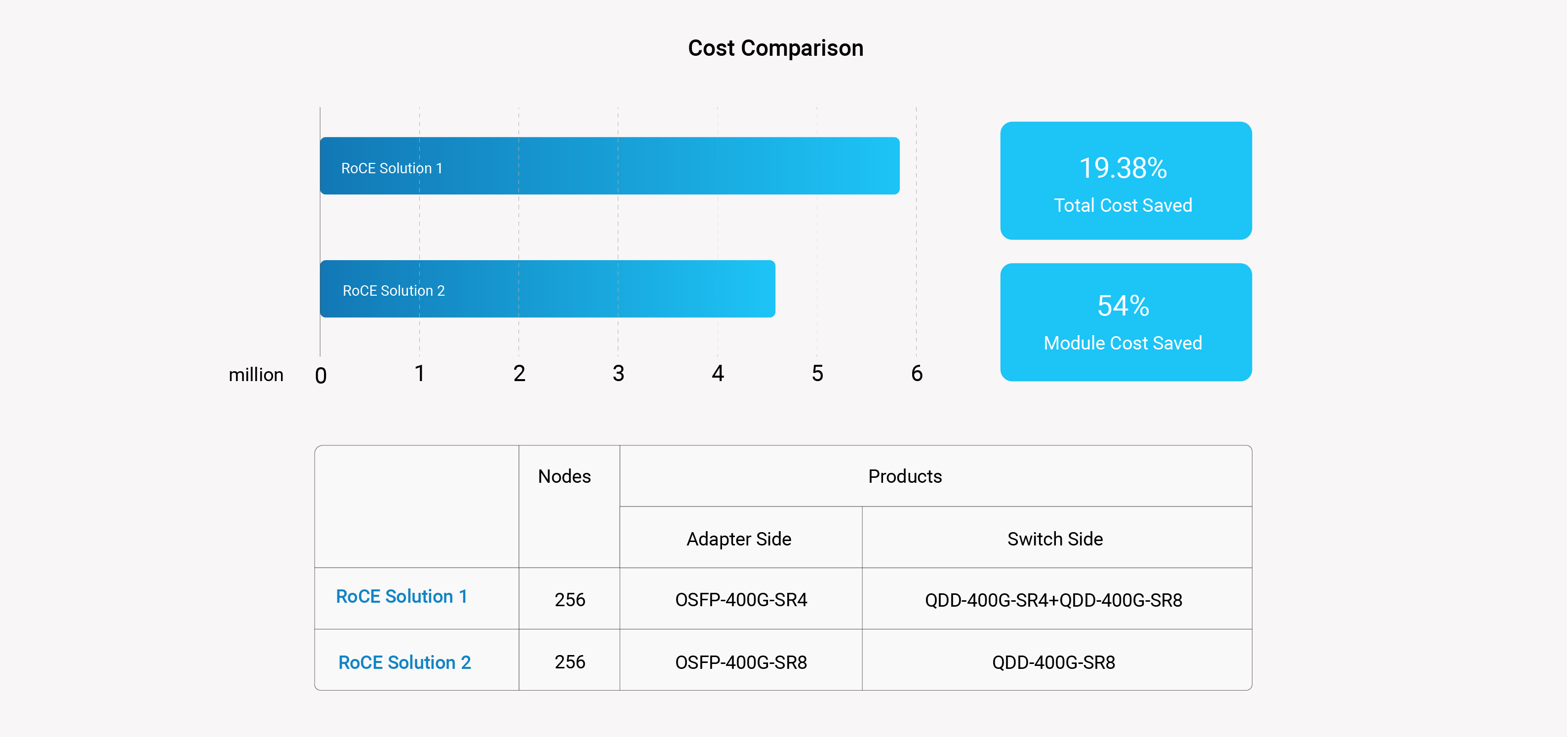 NVIDIA/Mellanox Compatible 400GBASE-SR8 OSFP-RHS PAM4 850nm 100m MMF Optcial Transceiver detail