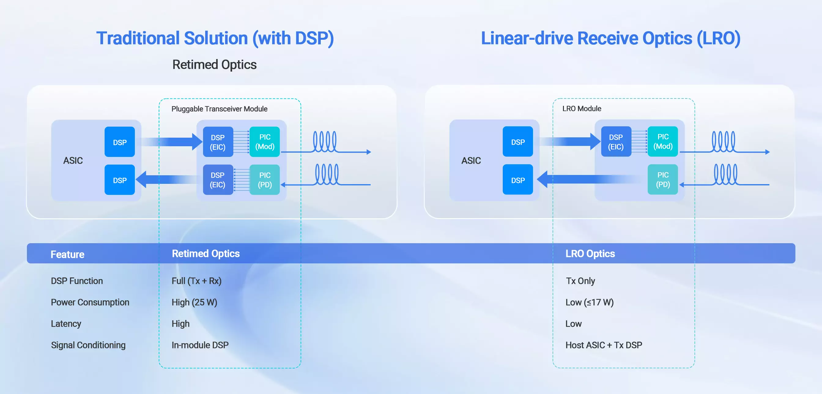 NVIDIA/Mellanox Compatible 1.6T OSFP224 2xDR4 1310nm 500m SMF PAM4 LRO Optical Transceiver detail