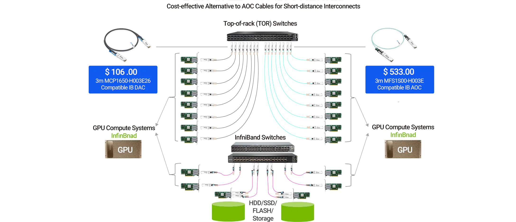 Mellanox Coding Target MCP7H50-H001R30 InfiniBand HDR 200G QSFP56 DAC Hybrid Cable 1m detail